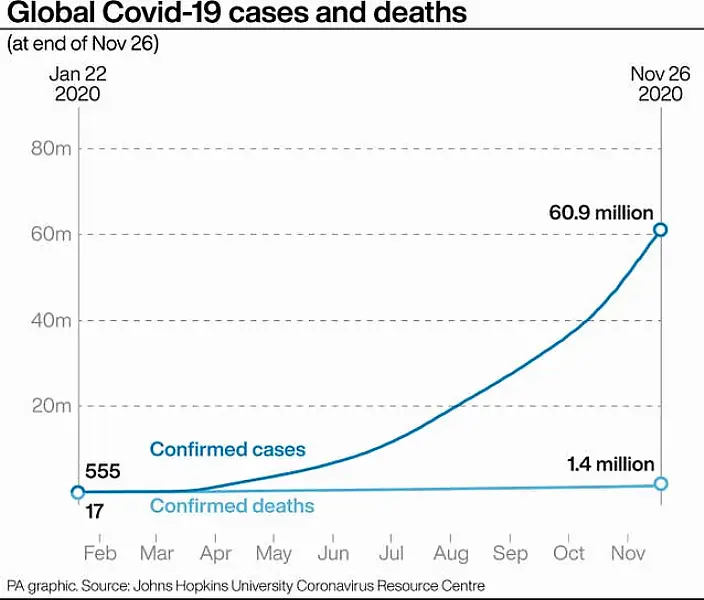 Global Covid-19 cases and deaths