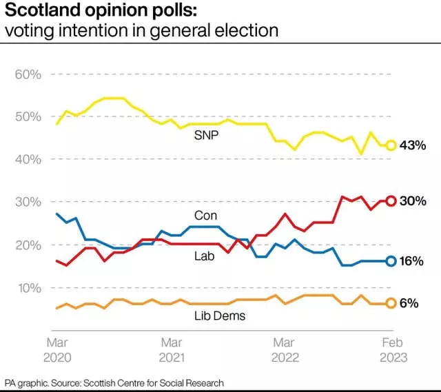 Scotland opinion polls: voting intention in next general election