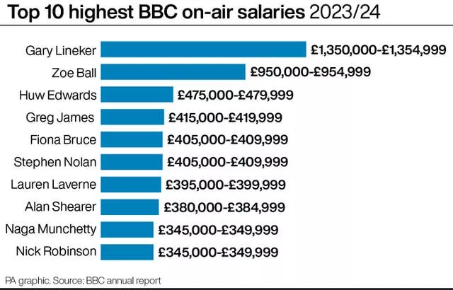 A chart showing the top 10 highest BBC on-air salaries in 2023/24