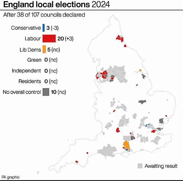 England local elections after 38 of 107 councils declared