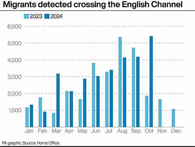 Graphic showing migrants detected crossing the English Channel