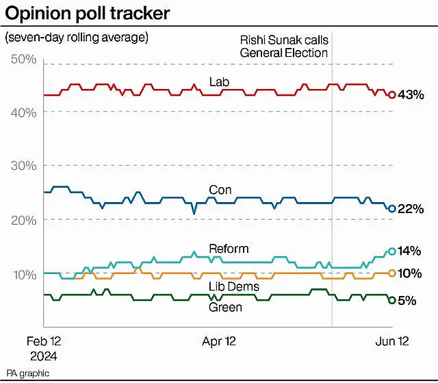 POLITICS Election Polls