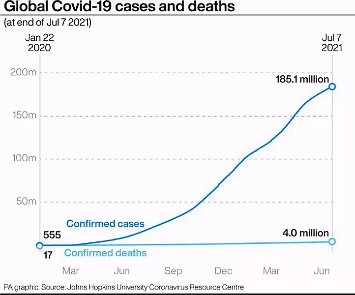 Global Covid-19 cases and deaths
