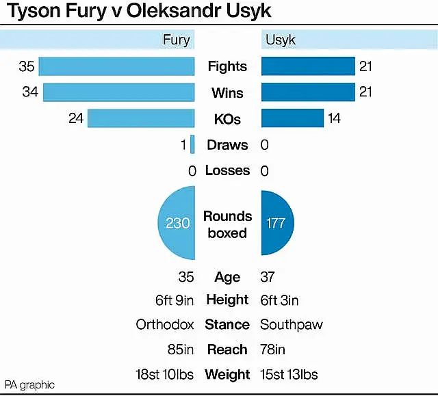 Tyson Fury v Oleksandr Usyk Tale of the tape