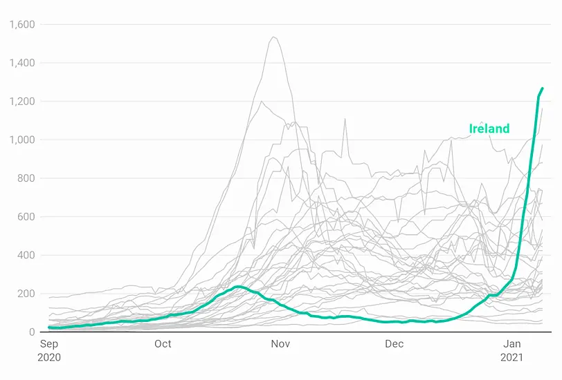 Ireland Has Worst Coronavirus Infection Rate In Europe