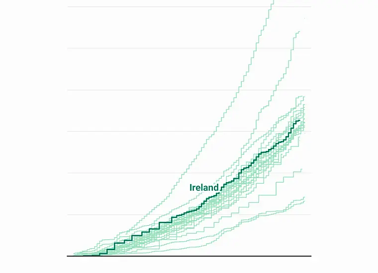 Covid Cases And Vaccines: How Does Ireland Compare To Rest Of Europe?