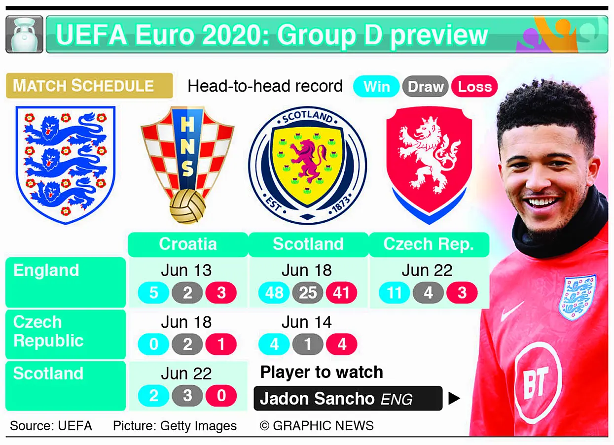 Group D