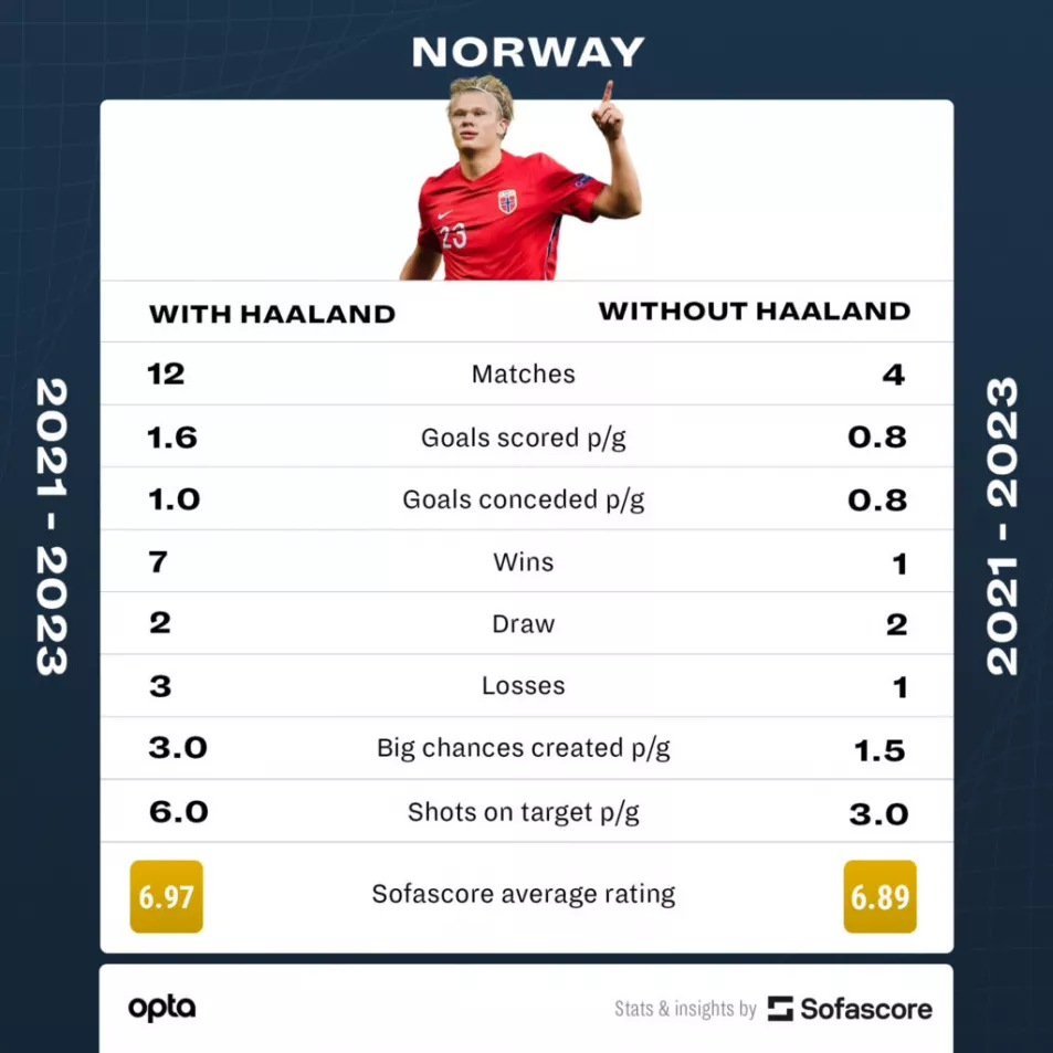 Sofascore stats