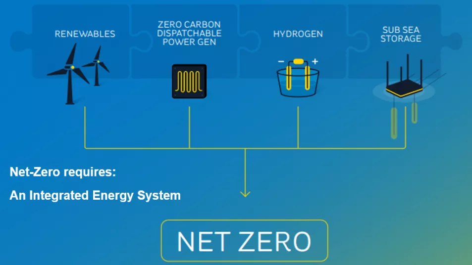 The four key elements that need to be in place to achieve a net zero integrated energy system in Ireland