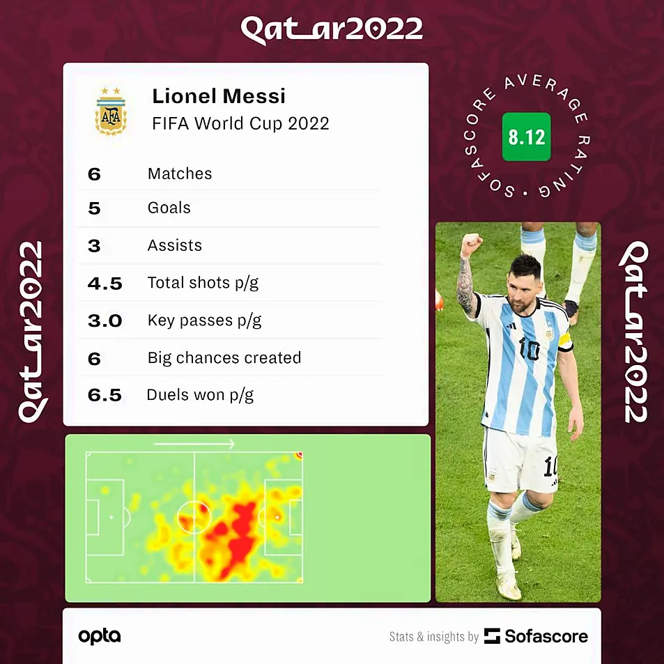 Ranking the Top 10 Players at the 2022 World Cup