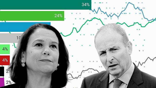 Sinn Féin Still Top The Polls As Fianna Fáil Make Gains