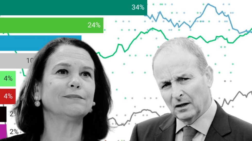 Sinn Féin Still Top The Polls As Fianna Fáil Make Gains