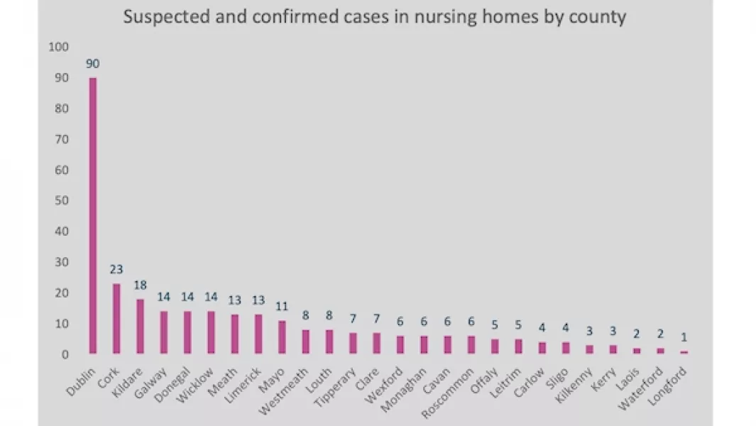 Dublin has the highest number of nursing homes with confirmed/suspected cases of Covid-19.
