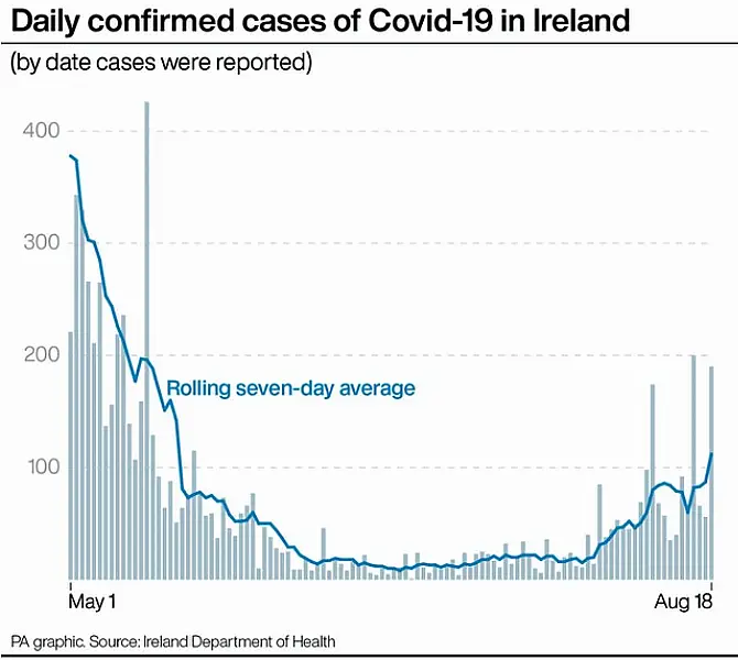 Confirmed cases in the Republic have been rising again. Photo: PA Graphics