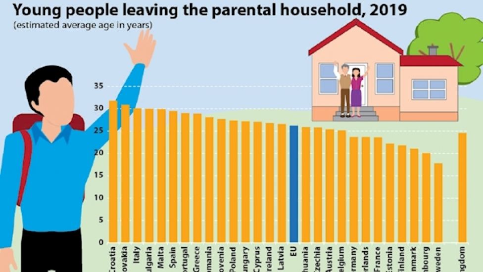 Average Age For Irish Person Leaving Family Home Is 27
