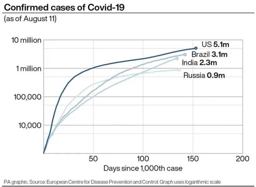 Cumulative cases of Covid-19 in the top four countries around the world (PA Graphics)