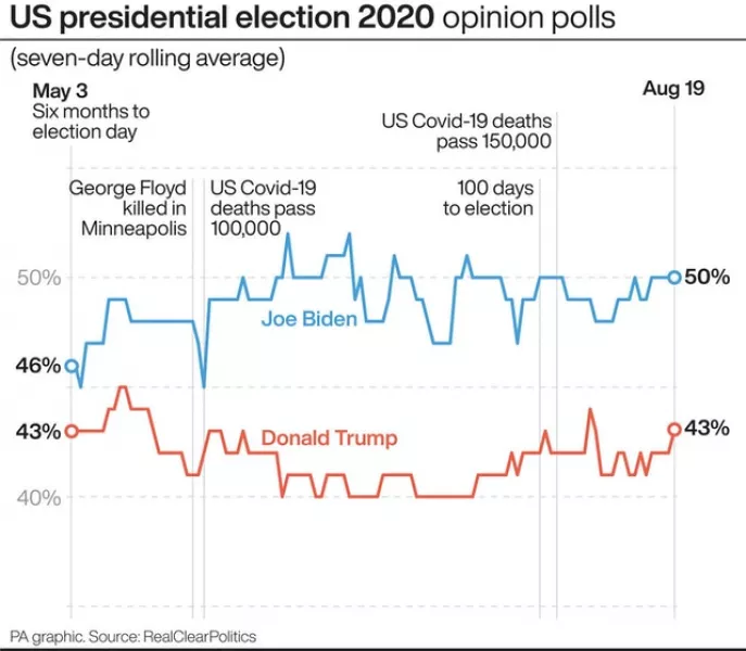 US presidential election 2020 opinion polls (PA Graphics)