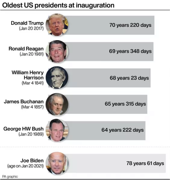 Oldest US presidents at inauguration (PA Graphics)