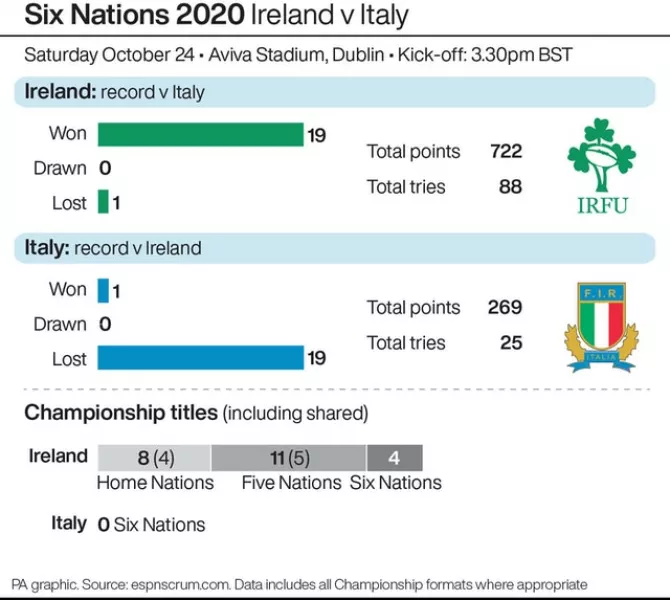 Six Nations 2020 Ireland v Italy. 