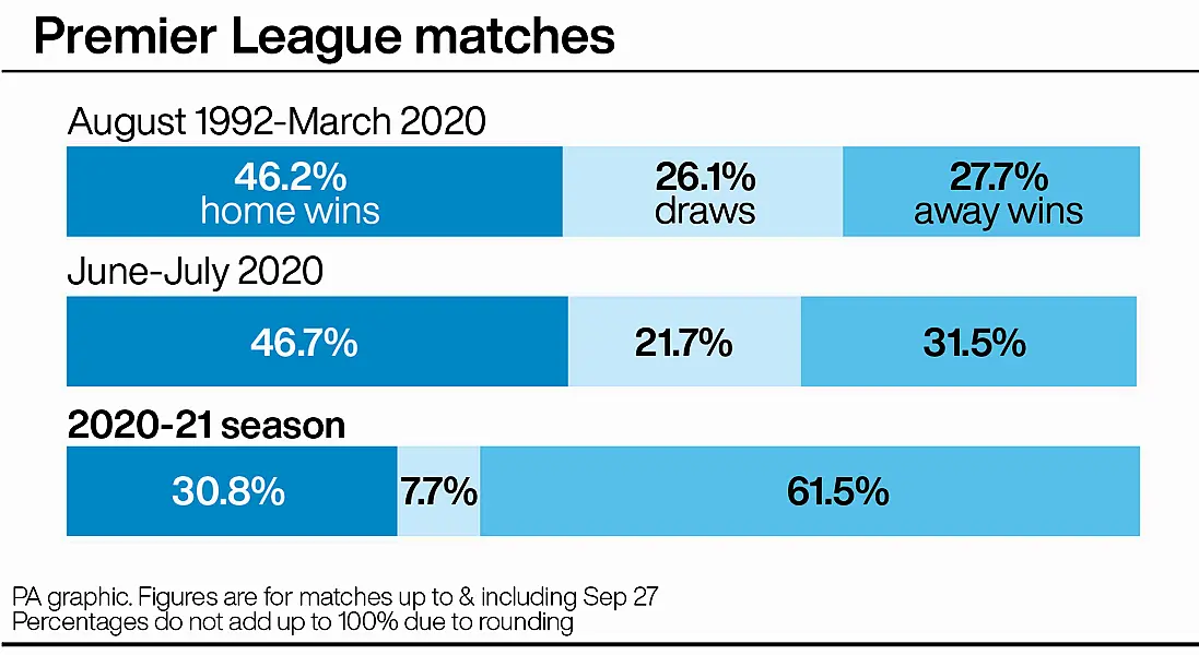 Home wins are significantly down in the Premier League this season (PA graphic)