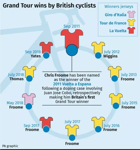 Grand Tour wins by British cyclists (PA Graphics)