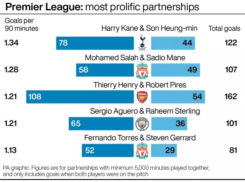 Harry Kane and Son Heung-min continue to thrive as a partnership (PA graphic)