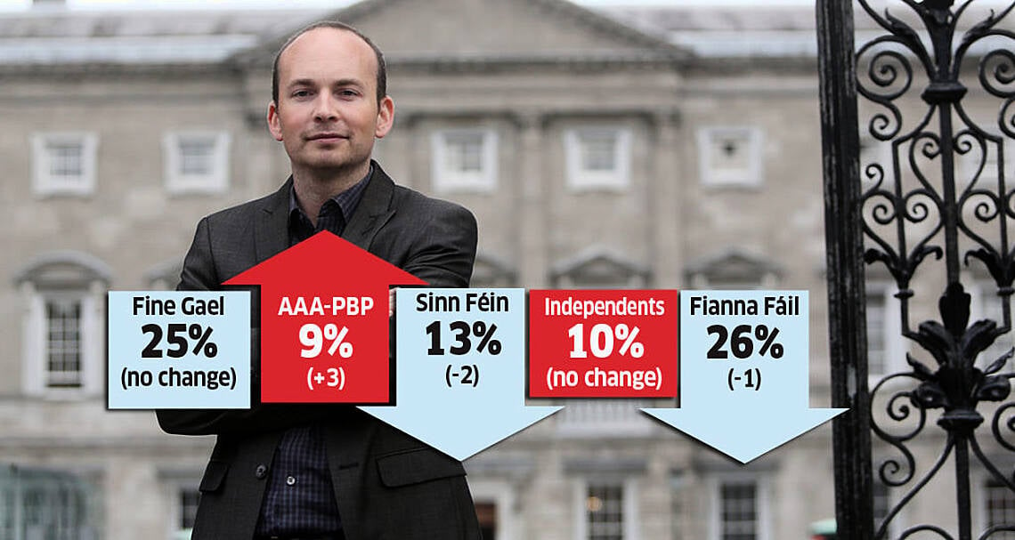 Image result for The AAA-PBP surges to record high according to Red C Poll