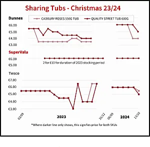 A graph offering a visual guide to sharing tub information for Dunnes, SuperValu and Tesco, as explained below