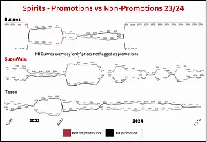 A graph offering a visual guide to spirits promotional information for Dunnes, SuperValu and Tesco, as explained below