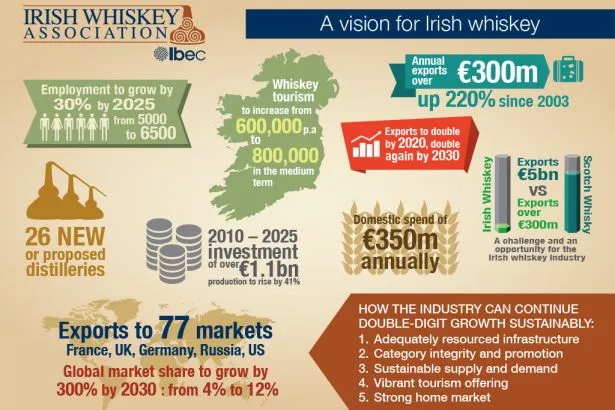 vision-for-irish-whiskey-launches-outlining-strategy-for-sector-growth