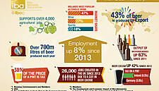 Irish Brewers Association Market Report Shows Employment In Beer Industry Up 8%