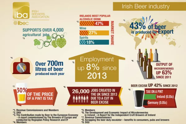 Irish Brewers Association Market Report Shows Employment In Beer Industry Up 8%
