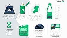Repak Asks Irish Consumers To Make Plastic Fantastic For Recycle Week