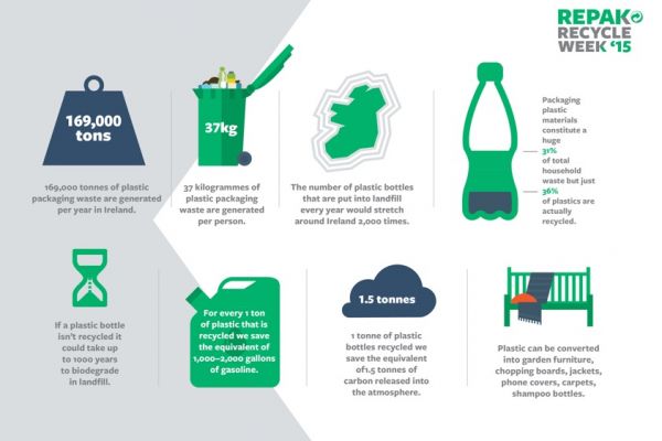 Repak Asks Irish Consumers To Make Plastic Fantastic For Recycle Week