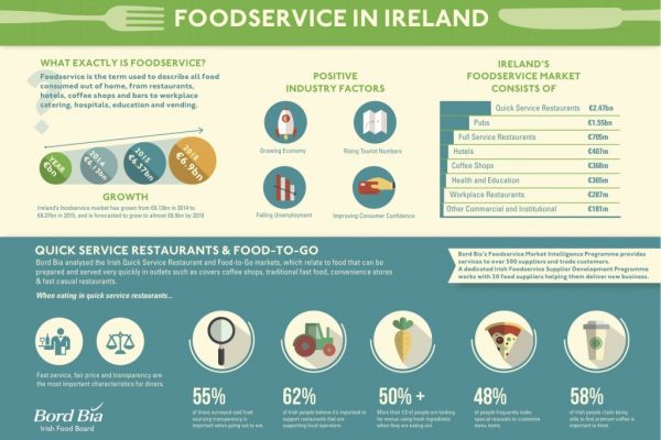 Irish Foodservice Market Worth €6.3 Billion Says Bord Bia Report