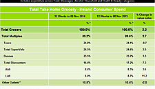 SuperValu Reclaims Top Spot In Latest Market Share Figures