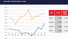 Q4 Sees Grocery Industry Sales On The Up