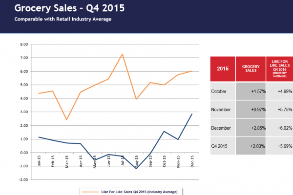 Q4 Sees Grocery Industry Sales On The Up