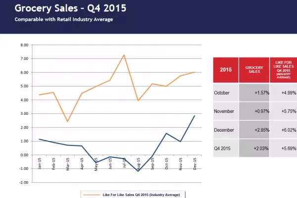 Q4 Sees Grocery Industry Sales On The Up