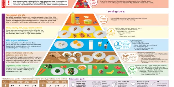 Minister Corcoran Kennedy Launches Revised Food Pyramid