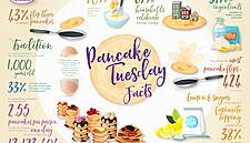 Over 12 Million Pancakes To Be Consumed On Shrove Tuesday