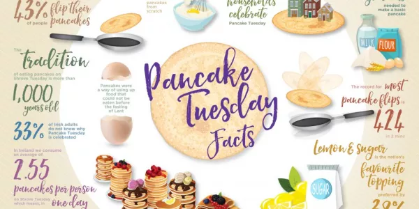Over 12 Million Pancakes To Be Consumed On Shrove Tuesday