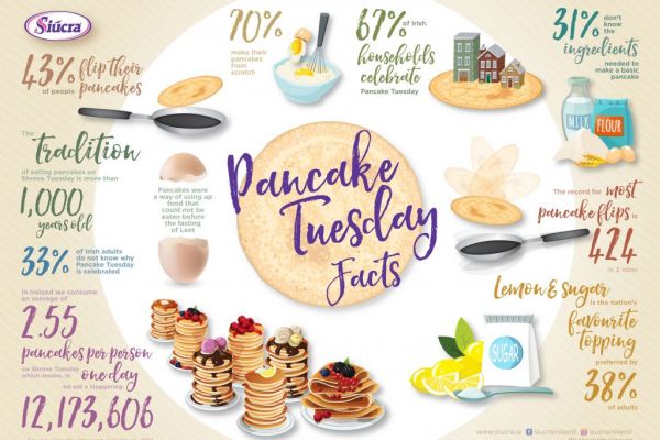 Over 12 Million Pancakes To Be Consumed On Shrove Tuesday