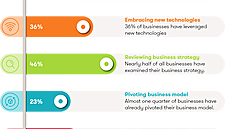 36% of businesses have leveraged new technologies during pandemic
