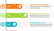 36% of businesses have leveraged new technologies during pandemic