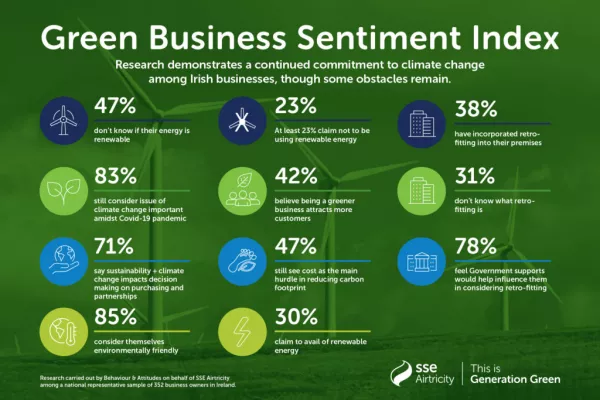 Irish Businesses Remain Committed to Climate Change