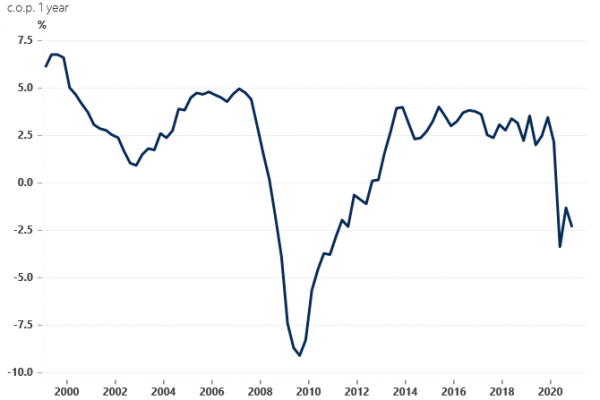 Irish Jobs Growth Slows In Q4 And Hints At Hurdles For 2021