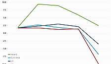 Strong Irish GDP Growth In 2020 Despite Late Slippage