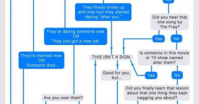 Should You Text Your Ex Flowchart | CollegeTimes.com