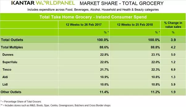 kantar worldpanel irish supermarket sales
